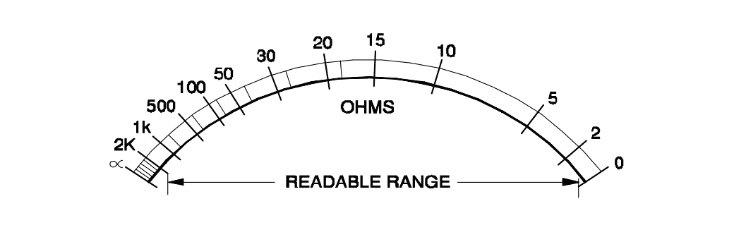 Non-linear scale