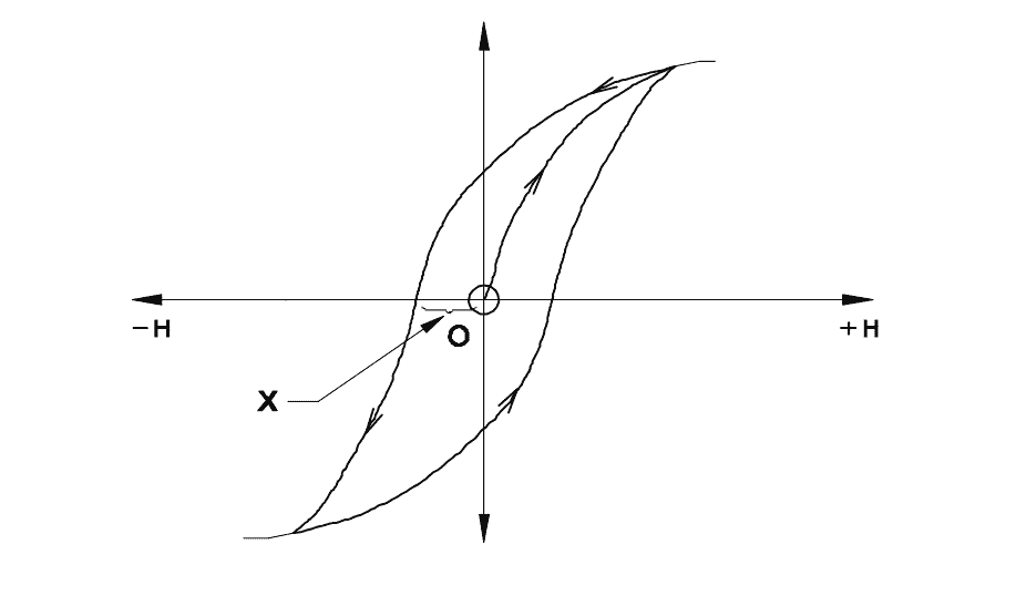 BH curve
