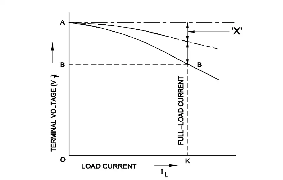 Graph showing voltage drop marked X