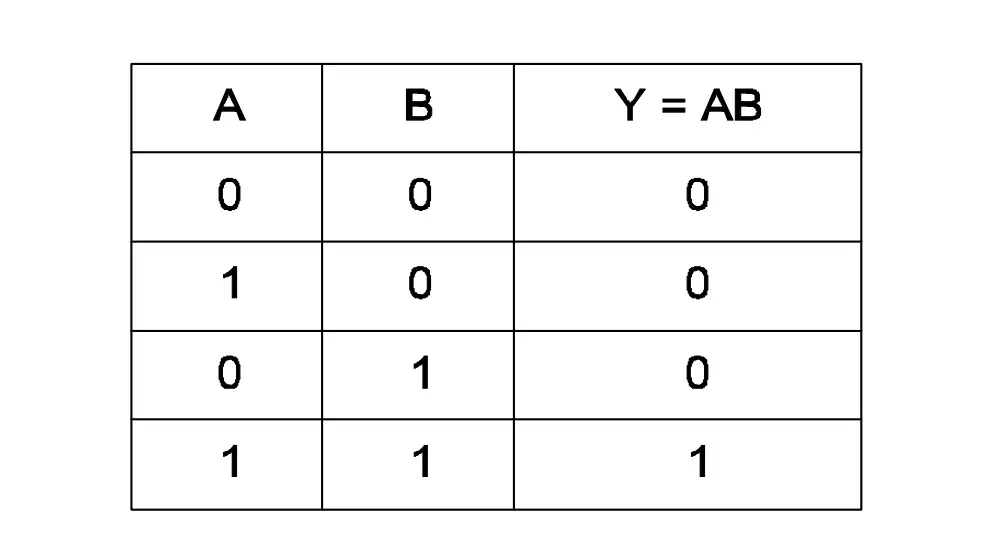 Truth table