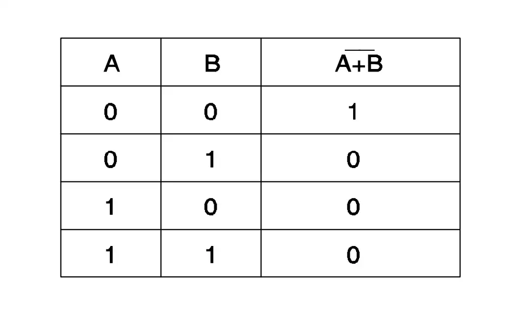 Truth table logic gate