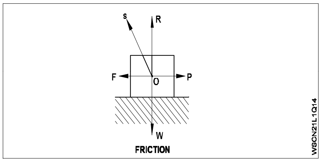 angle of friction