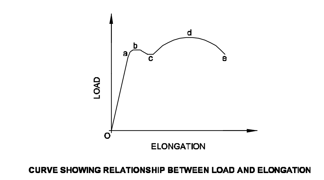 yield point